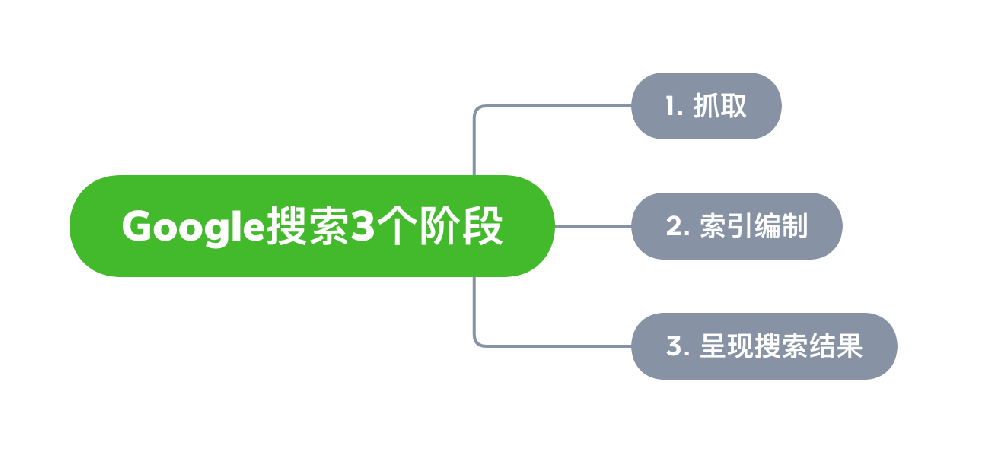 庆阳市网站建设,庆阳市外贸网站制作,庆阳市外贸网站建设,庆阳市网络公司,Google的工作原理？